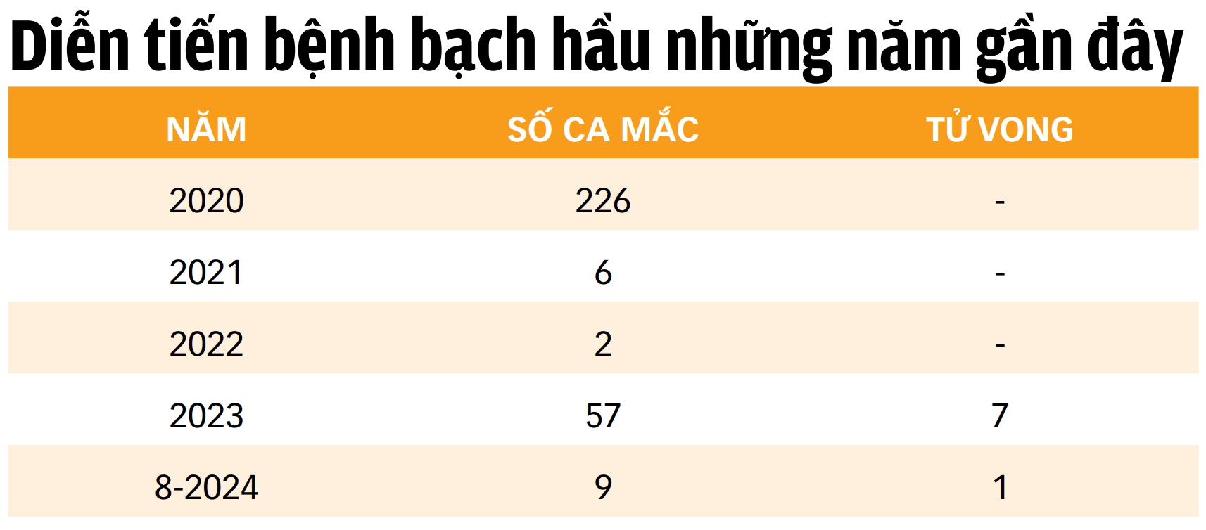 Bệnh bạch hầu diễn tiến khó lường, làm gì phòng tránh? - Ảnh 2.