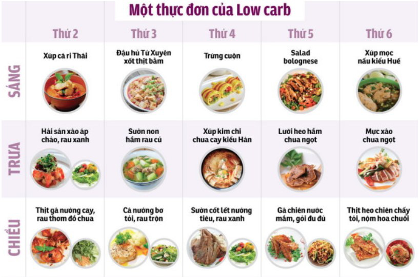 Ăn kiêng kiểu low carb cẩn thận gan nhiễm mỡ, giảm tuổi thọ... - Ảnh 2.